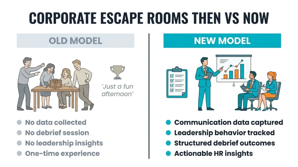 Split infographic comparing old vs new corporate escape room models, grey left panel with puzzle table group vs teal right panel with facilitator presenting HR data chart