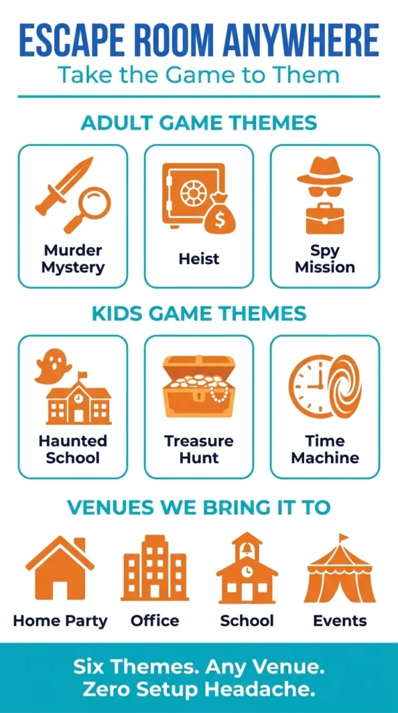 Flat infographic listing escape room game themes for adults and kids — Murder Mystery, Heist, Spy Mission, Haunted School — with venue icons for home, office, school, and events