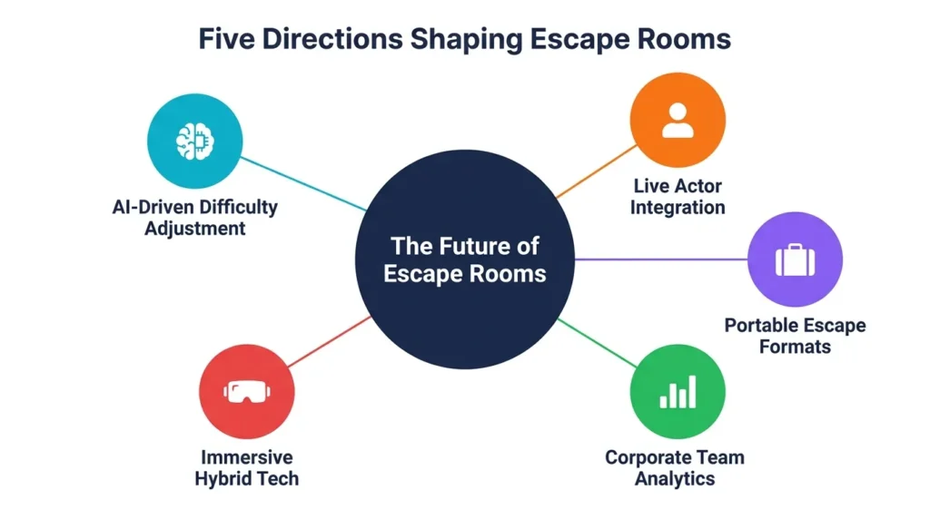 Hub-and-spoke diagram with 'The Future of Escape Rooms' in navy center circle, five colored nodes showing AI, live actors, portable formats, team analytics, and VR tech