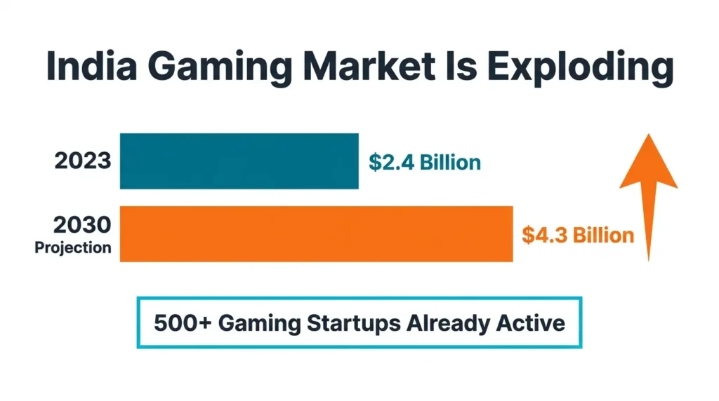 Horizontal bar chart comparing India gaming market at $2.4B in 2023 vs $4.3B projected in 2030, with 500+ startups callout