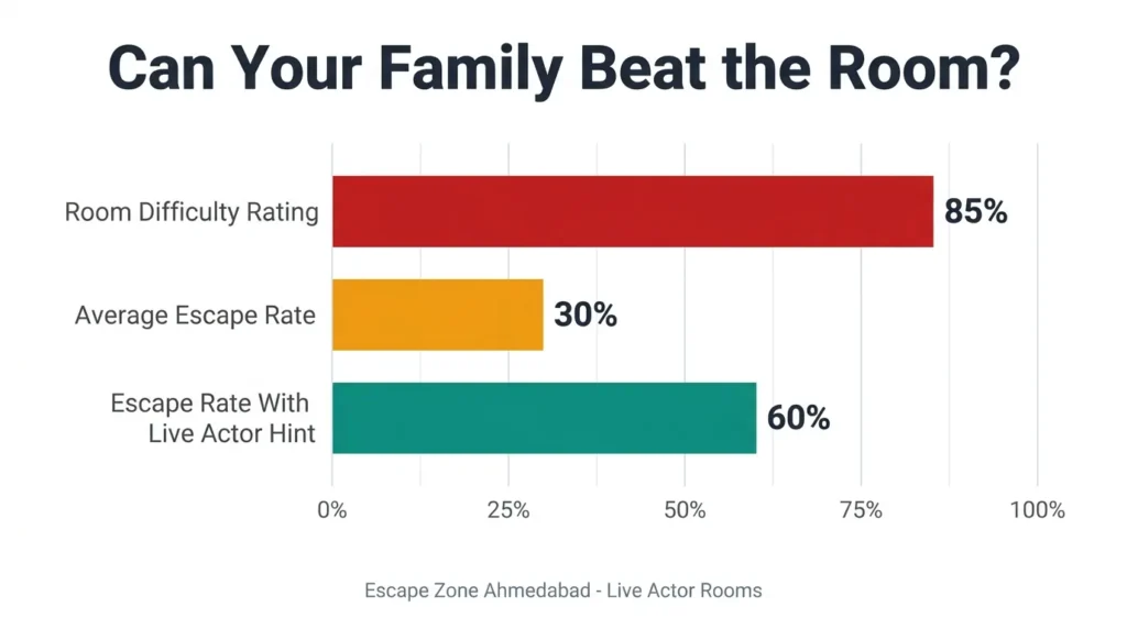 Horizontal bar chart: Room Difficulty 85% in red, Average Escape Rate 30% in amber, Live Actor Hint rate 60% in teal, white background